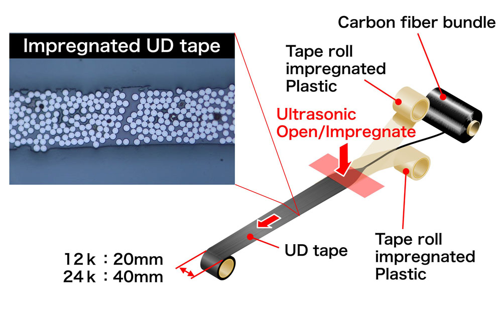 CFRTP-UD Tape (Leveling/Impregnation)