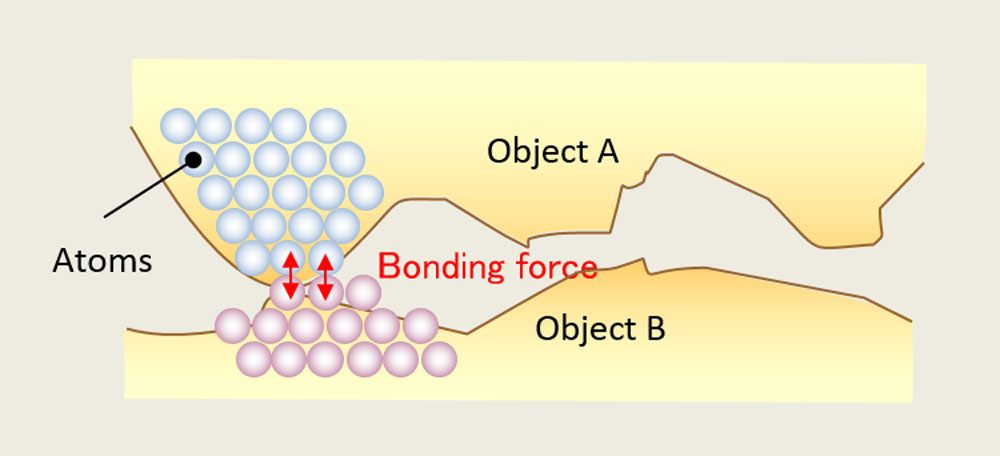 Why is it effective to bond when the metal/object reduce to the “interatomic spacing” level?