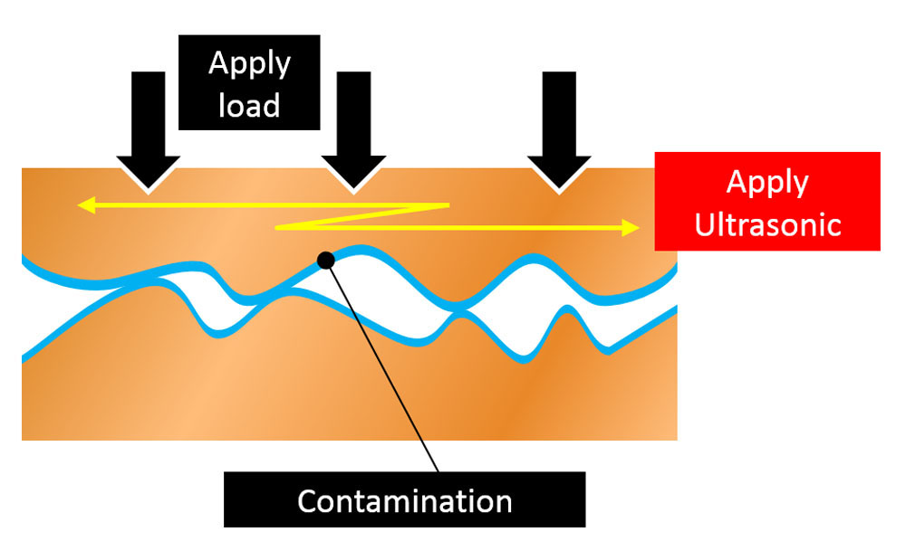 Mechanism of Ultrasonic Bonding