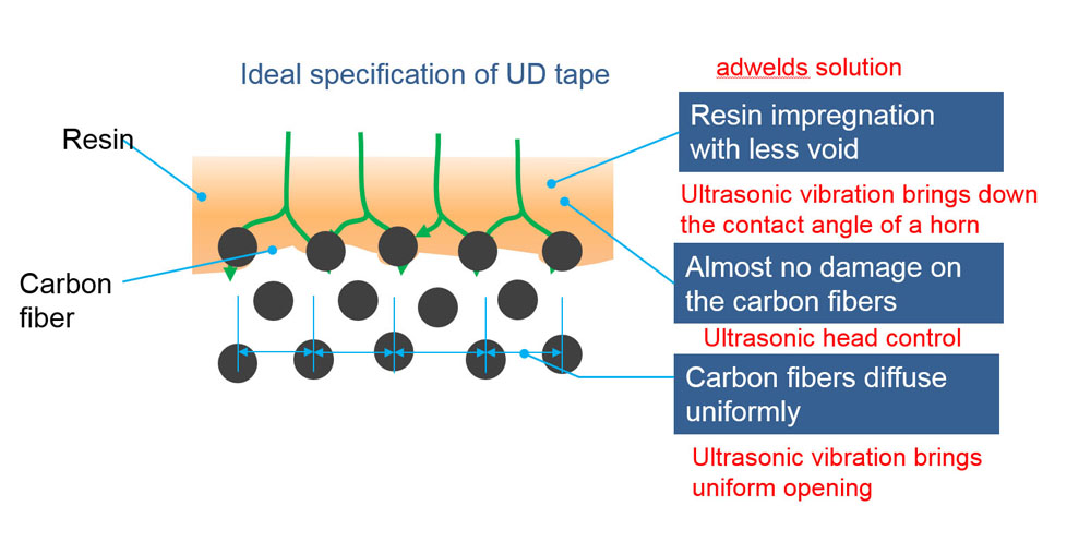 Ultrasonic Leveling/Impregnation