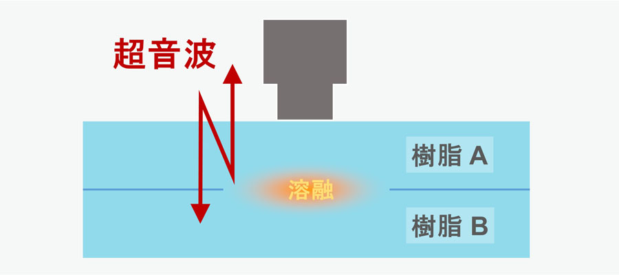 超音波溶着プロセス