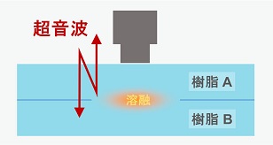 超音波溶着プロセス