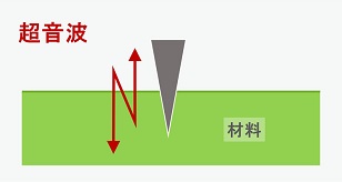 超音波カットプロセス