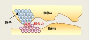 原子間隔まで近づくと何故接合できるのか？