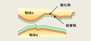 接合の阻害要因