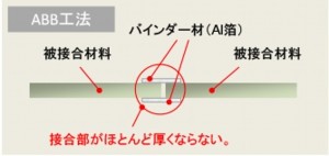 接合が困難な材料同士を接合したい