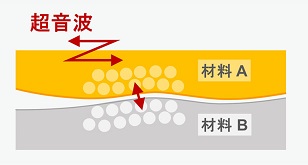 超音波接合プロセス