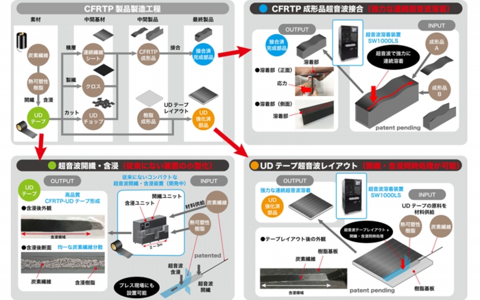 アドウェルズ CFRTP関連の取組み