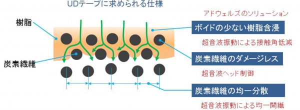 超音波開裁・含浸