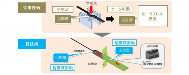 超音波開裁・含浸