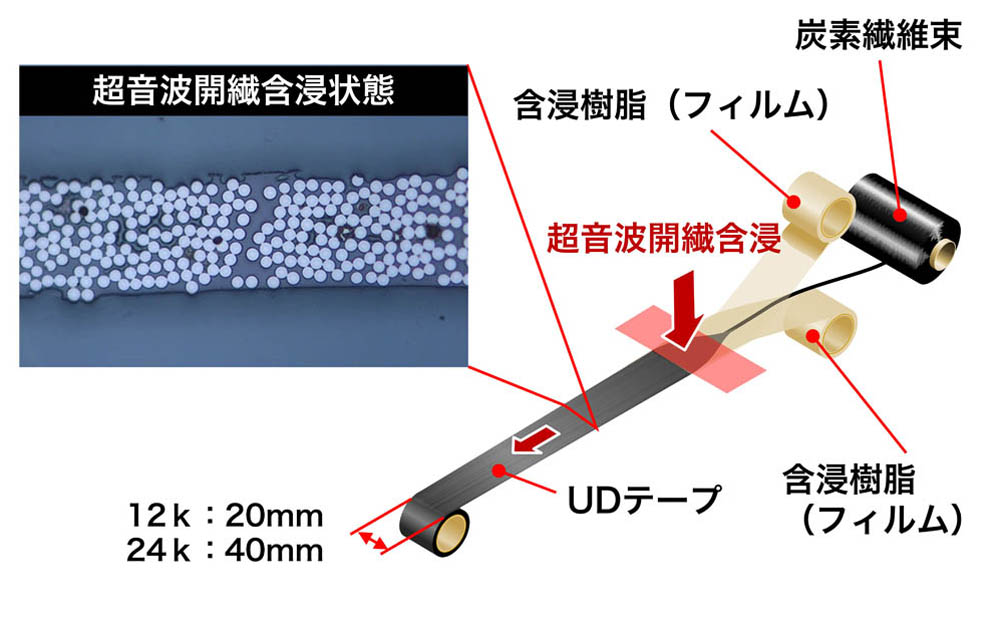 CFRTP-UDテープ（開繊・含浸）