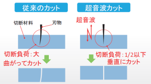 切断負荷の低減により垂直カットを実現