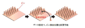 プログラマブルピン形成